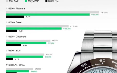 Rolex｜6大Daytona熱門手表降幅超過7% 鉑金冰藍面更慘跌近15萬